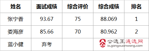 北京市知识产权局2017年遴选公务员综合成绩.png