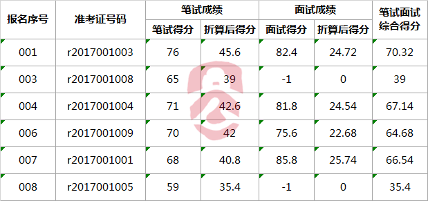 双峰县2017年公开选调财政所工作人员笔试和面试综合成绩.png