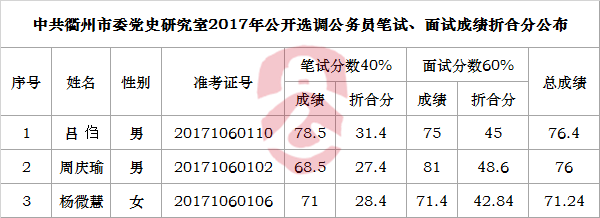 中共衢州市委党史研究室2017年公开选调公务员笔试、面试成绩折合分公布.png