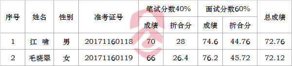 衢州市科学技术局2017年公开选调公务员进入考察人员名单.png