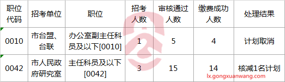 2017年武汉市市直机关（单位）公开遴选和选调公务员职位取消或核减的公告.png