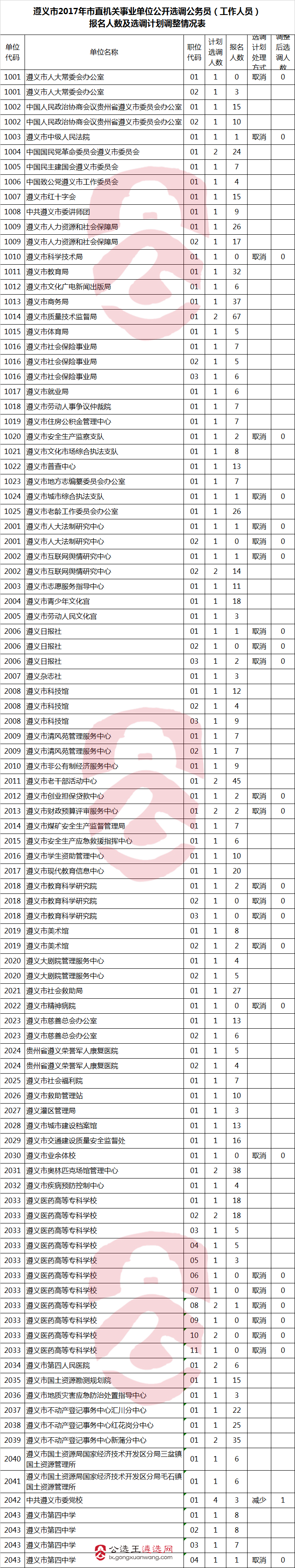 遵义市2017年市直机关事业单位公开选调公务员（工作人员）报名人数及选调计划调整情况表.png