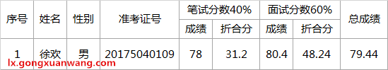 衢州市卫生监督所2017年公开选调公务员入围体检名单.png