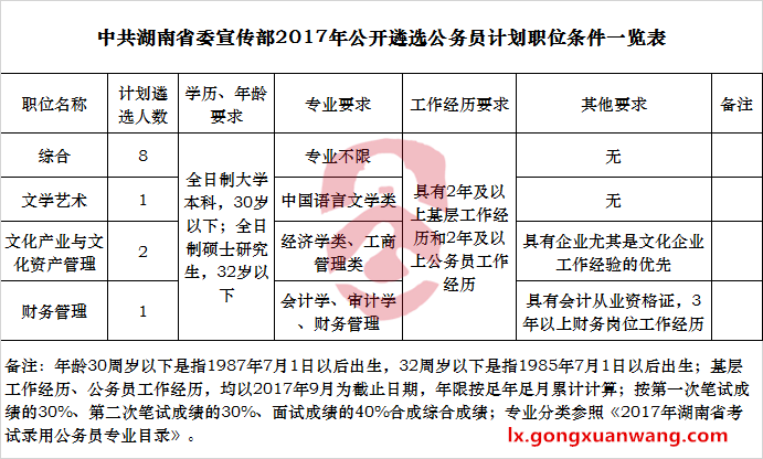 湖南省委宣传部2017年公开遴选公务员计划职位条件一览表.png