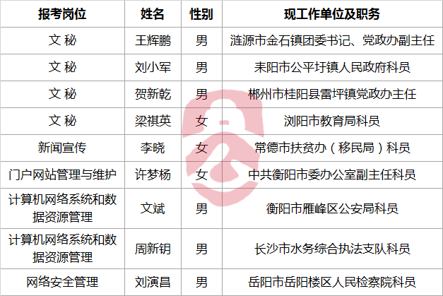 2017年湖南省政协机关公开遴选公务员拟调入人员公示.png