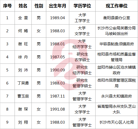 湖南省人民政府办公厅2017年公开选调公务员拟调入人员公示.png