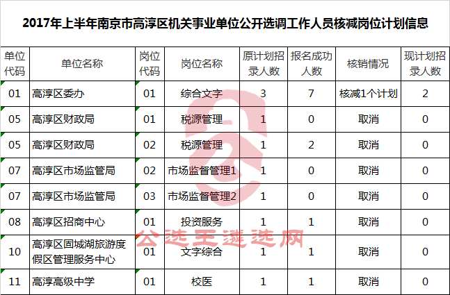 2017年上半年南京市高淳区机关事业单位公开选调工作人员核减岗位计划信息.png