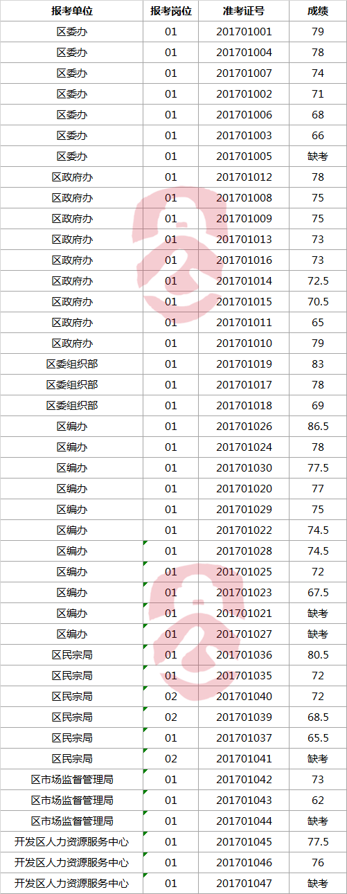 2017年上半年南京市高淳区机关事业单位公开选调工作人员笔试人员成绩.png