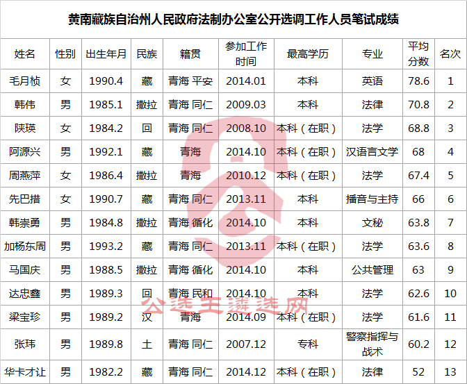 黄南藏族自治州人民政府法制办公室公开选调工作人员笔试成绩.png