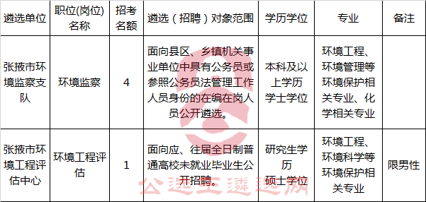 张掖市环境保护局下属事业单位公开遴选（招聘）职位表.png