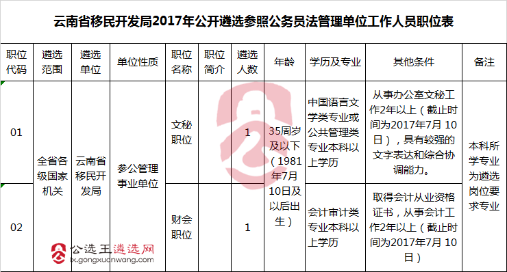云南省移民开发局2017年公开遴选参照公务员法管理单位工作人员职位表.png