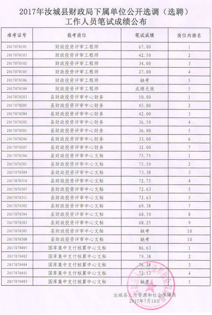 2017年汝城县财政局下属单位公开选调（选聘）工作人员笔试成绩公布.jpg