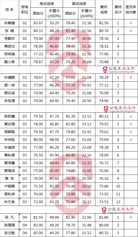 漳州市机关事务管理中心等单位公开遴选成绩表.png