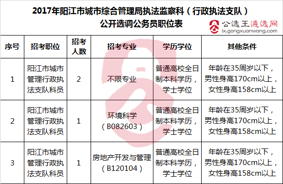 阳江市城市综合管理局公开选调职位表.png