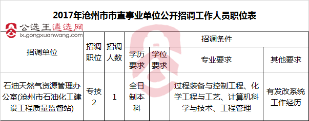 2017年沧州市市直事业单位公开招调工作人员职位表.png