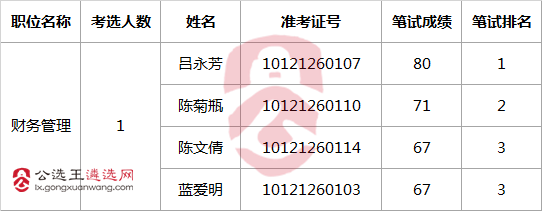 赣州市中小企业管理局下属事业单位公开考选工作人员面试入闱公告.png