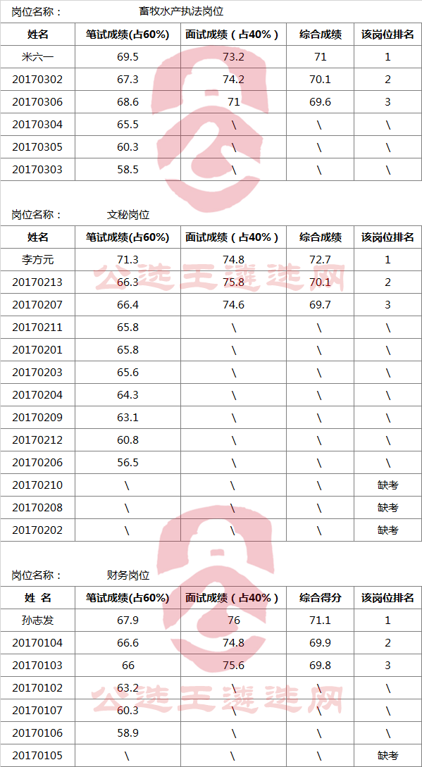 怀化市畜牧水产局2017年公开遴选考试笔试、面试成绩.png