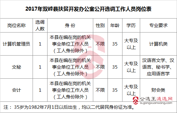 2017年双峰县扶贫开发办公室公开选调工作人员岗位表.png