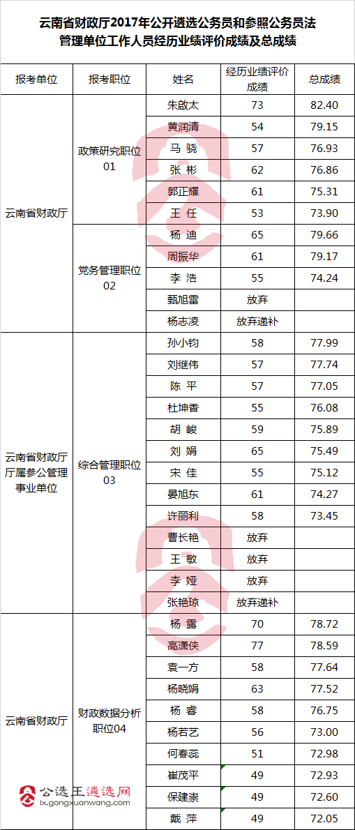 云南省财政厅2017年公开遴选公务员和参照公务员法管理单位工作人员经历业绩评价成绩及总成绩.png