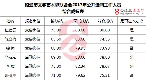 昭通市文学艺术界联合会公开选调工作人员综合成绩.png