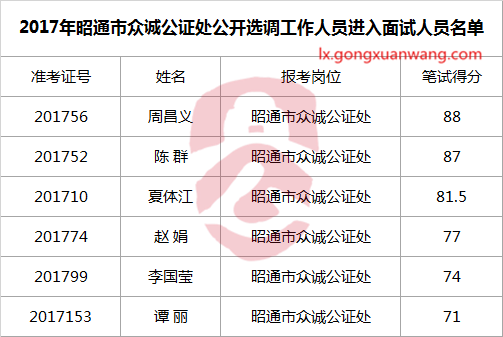 2017年昭通市众诚公证处公开选调工作人员进入面试人员名单.png