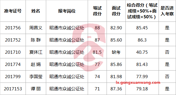 2017年昭通市众诚公证处公开选调工作人员考察名单.png