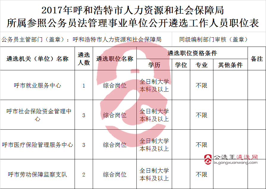 呼和浩特市人力资源和社会保障局所属参照公务员法管理事业单位公开遴选工作人员职位表.png