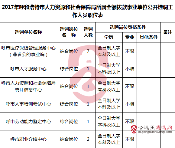 2017年呼和浩特市人力资源和社会保障局所属全额拨款事业单位公开选调工作人员职位表.png