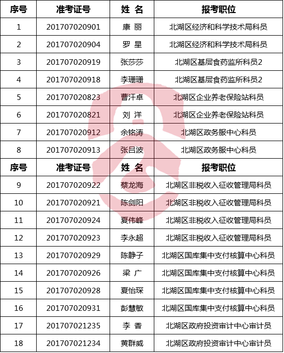 2017年北湖区公开选调（聘）工作人员面试名单.png