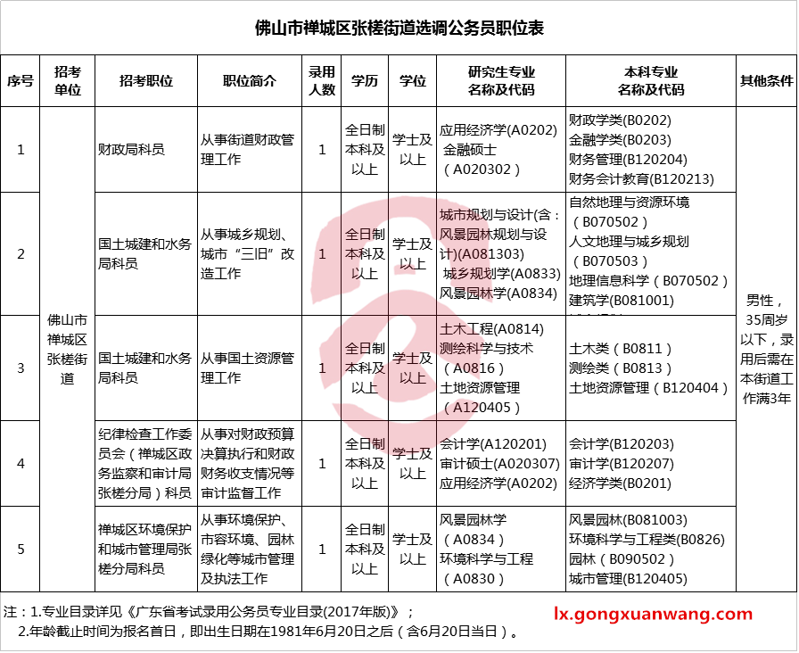 佛山市禅城区张槎街道选调公务员职位表.png