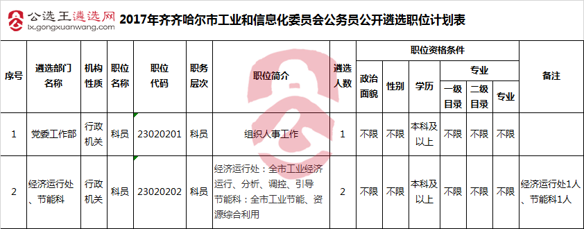 2017年齐齐哈尔市工业和信息化委员会公务员公开遴选职位计划表.png