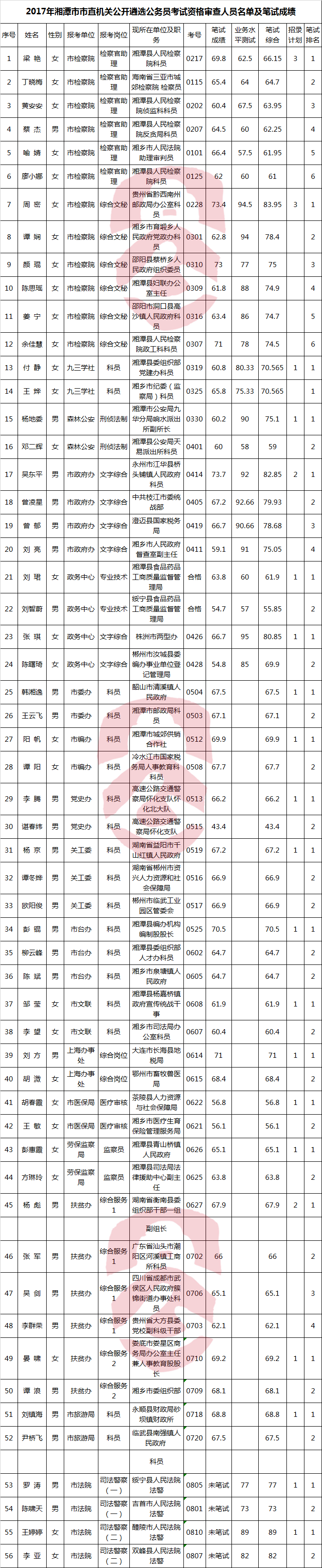 2017年湘潭市市直机关公开遴选公务员考试资格审查人员名单及笔试成绩.png