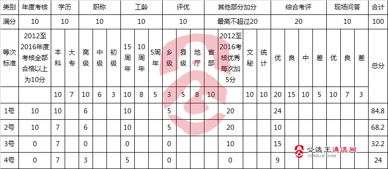 龙岩市永定区工业园区企业服务中心选调工作人员成绩表.png