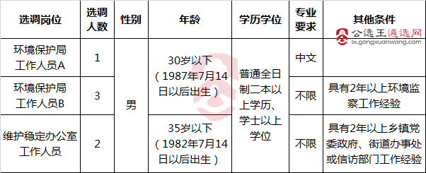 廊坊开发区公开选调工作人员职位表.png