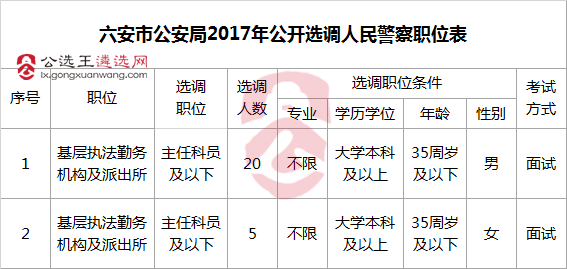 六安市公安局2017年公开选调人民警察职位表.png