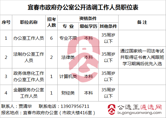 宜春市政府办公室公开选调工作人员职位表.png