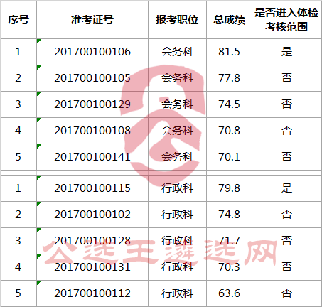 中共佛山市委办公室选调公务员总成绩.png