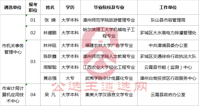漳州市机关事务管理中心等单位公开遴选工作人员拟遴选人员的公示（一）.png