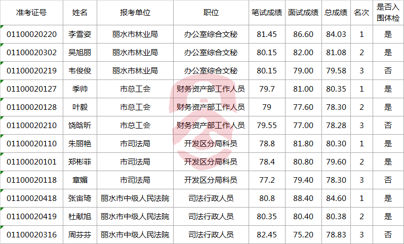 2017年丽水市直机关面向基层公开遴选公务员面试成绩及入围体检人员名单.png