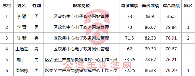 2017年君山区机关（事业）单位公开选调综合成绩.png