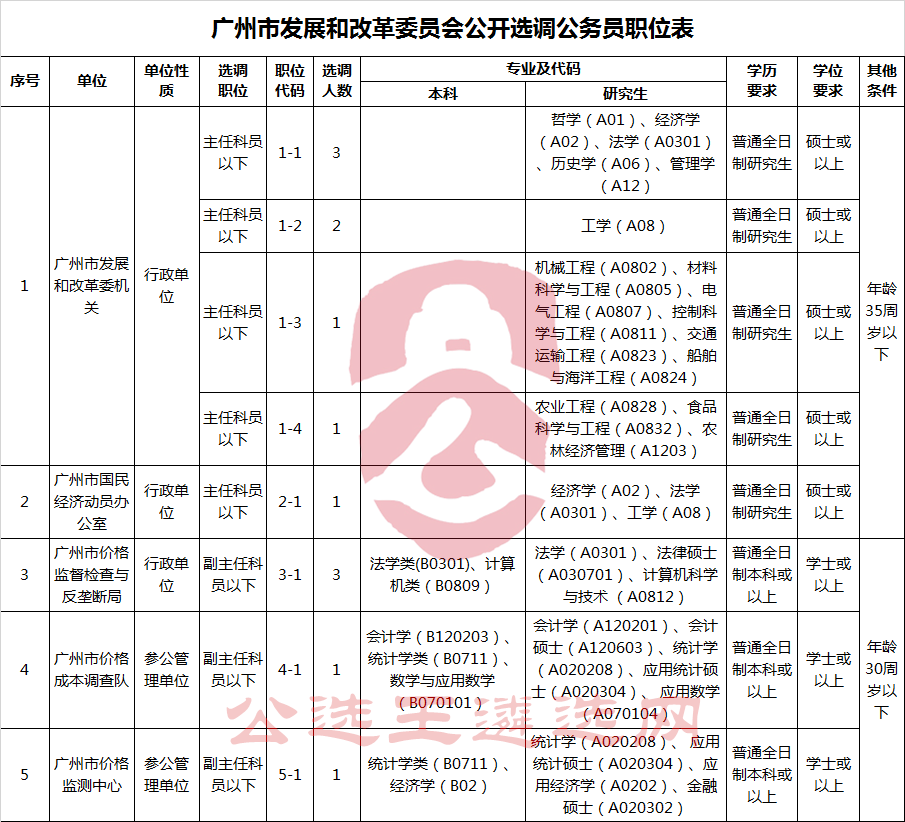 广州市发展和改革委员会公开选调公务员职位表.png