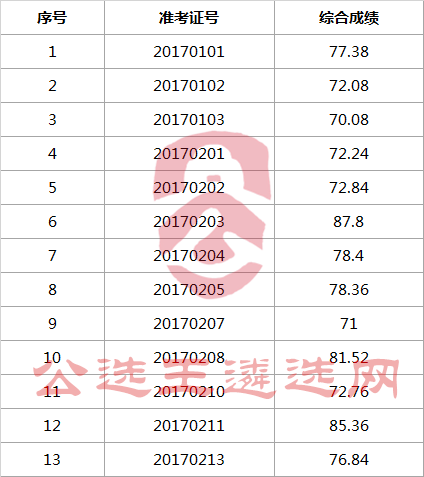 2017年北京市民委公开遴选公务员考试综合成绩.png