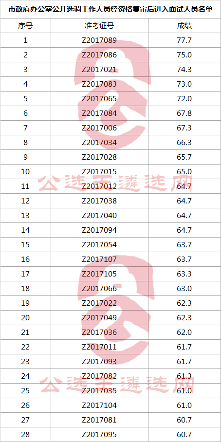 巴彦淖尔市政府办公室公开选调工作人员经资格复审后进入面试人员名单.png