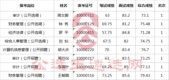 长沙市国资委下属事业单位公开选调（招聘）事业单位工作人员进入体检人员名单.png