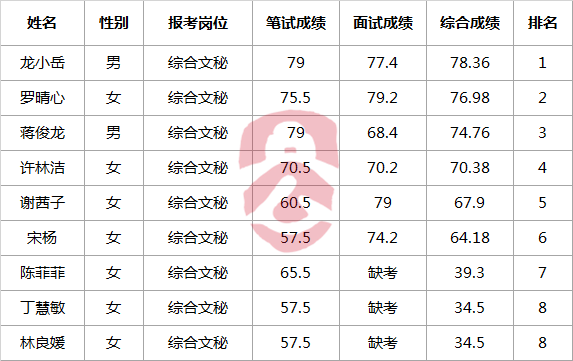 怀化市教育局公开遴选工作人员综合成绩.png