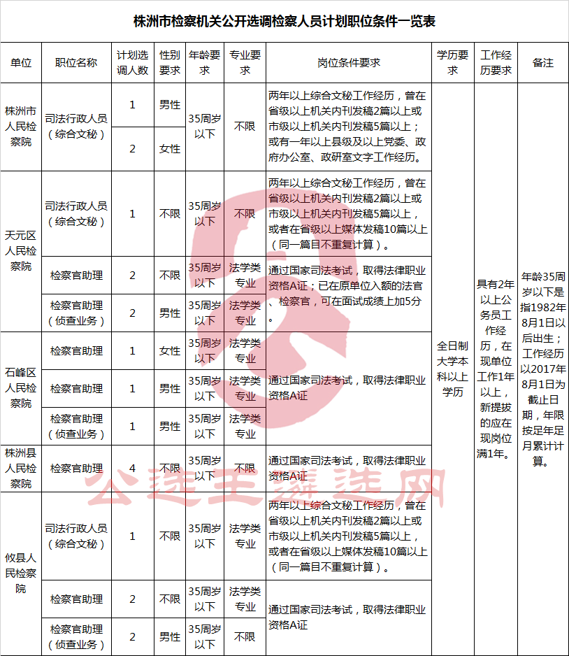 株洲市检察机关公开选调检察人员计划职位条件一览表.png