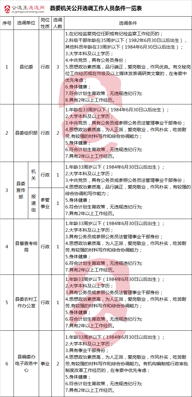 静宁县委机关公开选调工作人员条件一览表.png