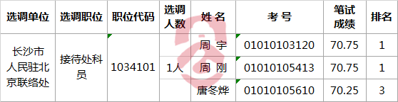 2017年长沙市人民政府驻北京联络处公开选调工作人员面试人员名单.png