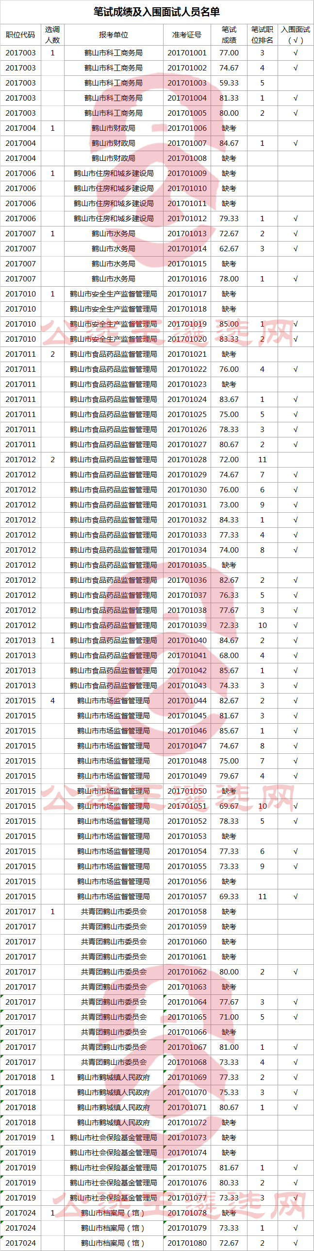 鹤山市笔试成绩及入围面试人员名单.png