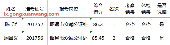 2017年昭通市众诚公证处公开选调工作人员拟调人选公示.png